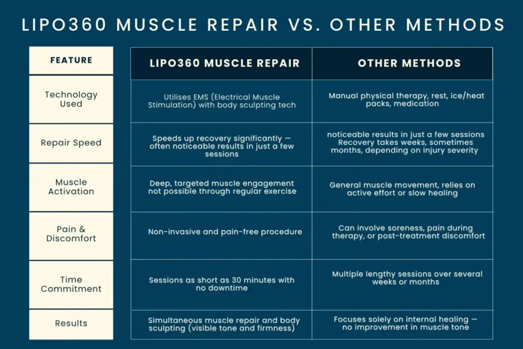 Revolutionising Muscle Repair: The Power of LIPO360 Body Sculpt Post-Injury 6 Key differences between LIPO360 Muscle Repair Birch and other Muscle Repair Methods including features